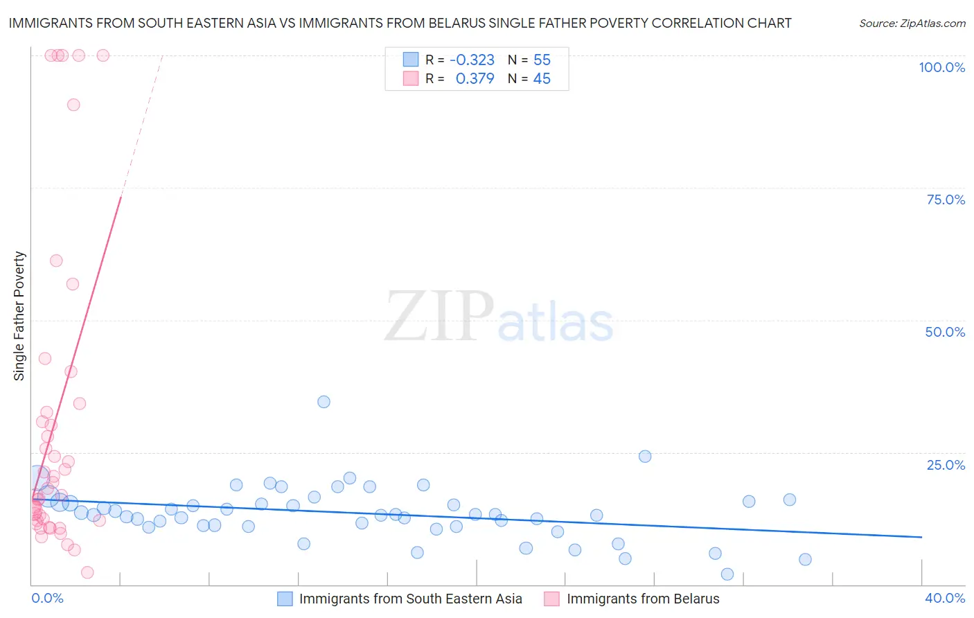 Immigrants from South Eastern Asia vs Immigrants from Belarus Single Father Poverty