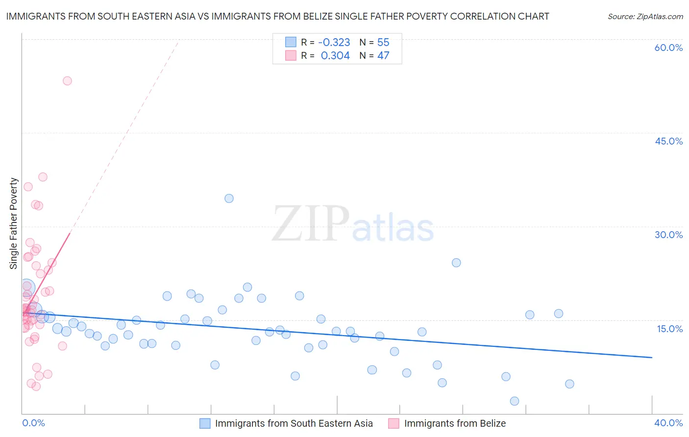 Immigrants from South Eastern Asia vs Immigrants from Belize Single Father Poverty