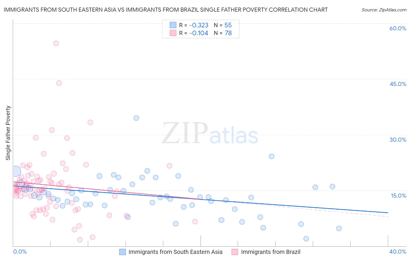 Immigrants from South Eastern Asia vs Immigrants from Brazil Single Father Poverty