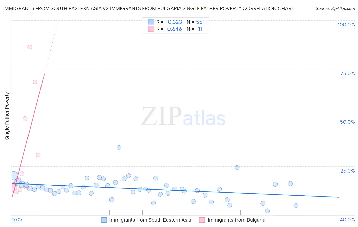 Immigrants from South Eastern Asia vs Immigrants from Bulgaria Single Father Poverty