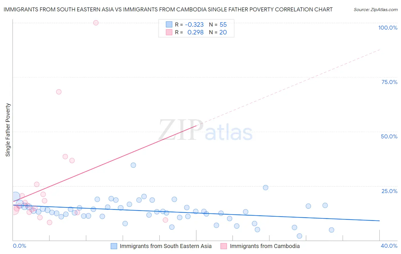 Immigrants from South Eastern Asia vs Immigrants from Cambodia Single Father Poverty