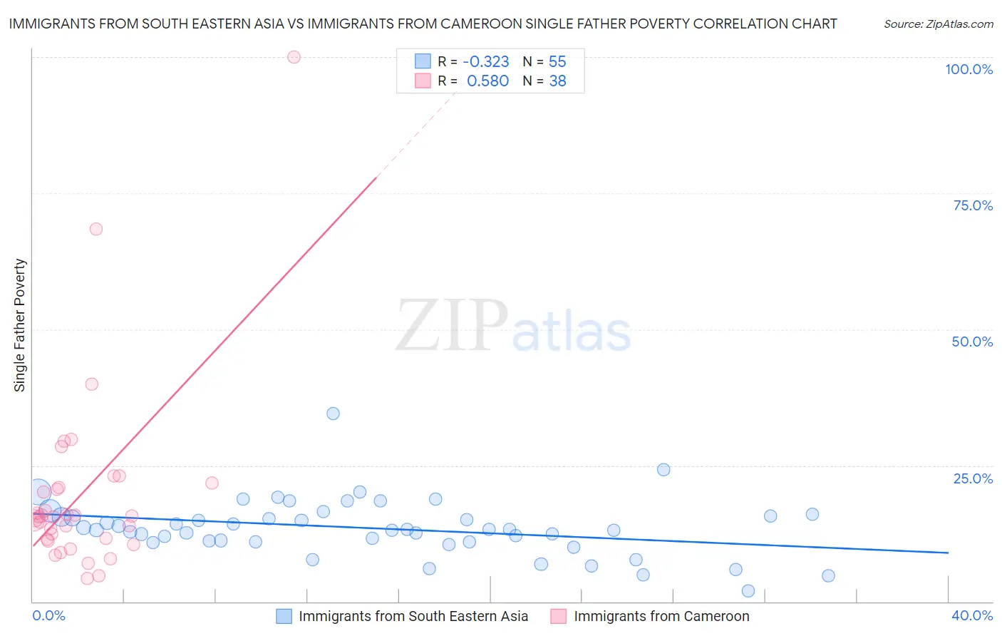 Immigrants from South Eastern Asia vs Immigrants from Cameroon Single Father Poverty