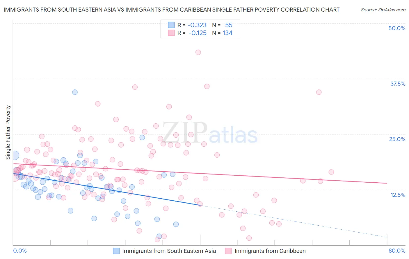 Immigrants from South Eastern Asia vs Immigrants from Caribbean Single Father Poverty