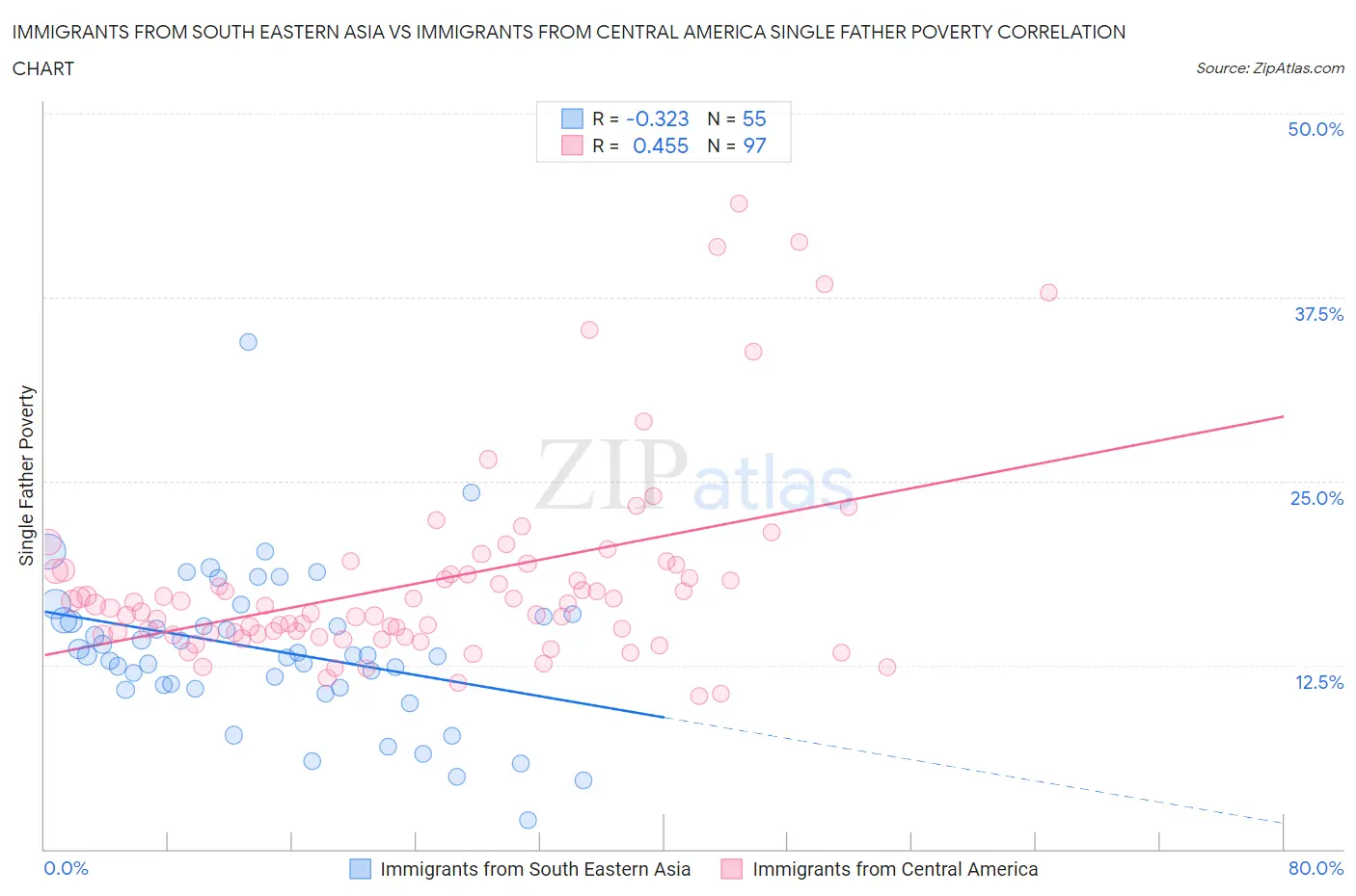 Immigrants from South Eastern Asia vs Immigrants from Central America Single Father Poverty