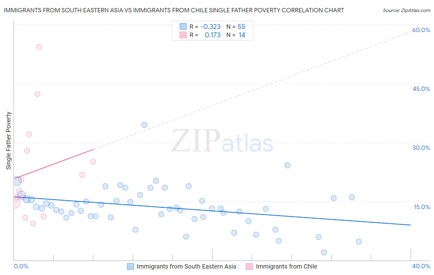 Immigrants from South Eastern Asia vs Immigrants from Chile Single Father Poverty