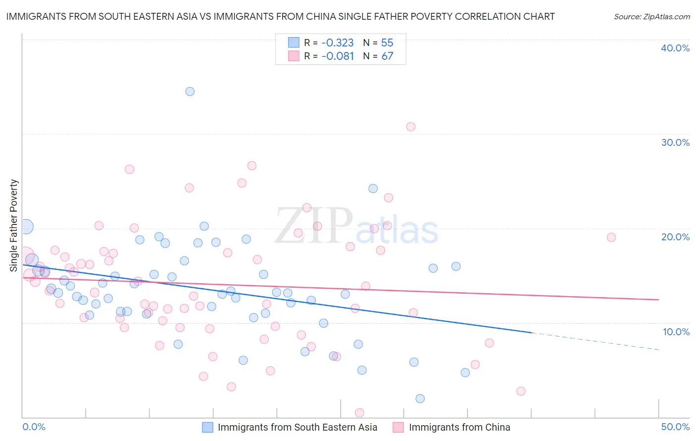 Immigrants from South Eastern Asia vs Immigrants from China Single Father Poverty