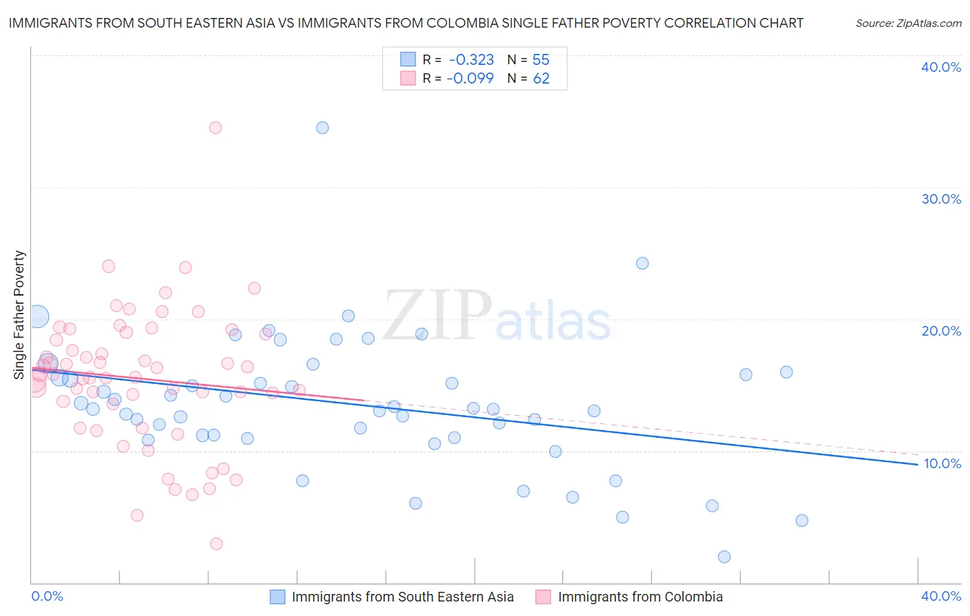 Immigrants from South Eastern Asia vs Immigrants from Colombia Single Father Poverty