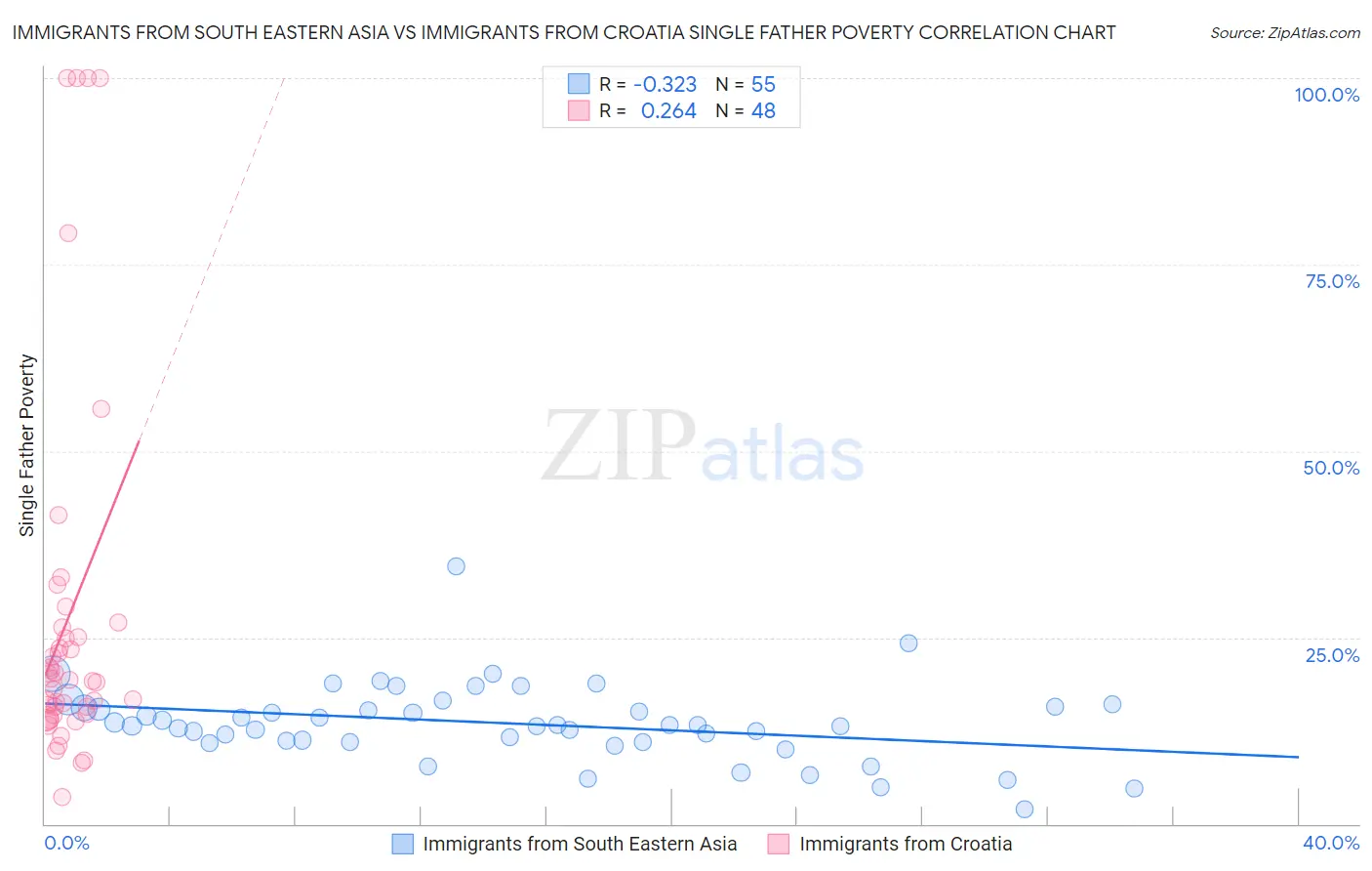 Immigrants from South Eastern Asia vs Immigrants from Croatia Single Father Poverty