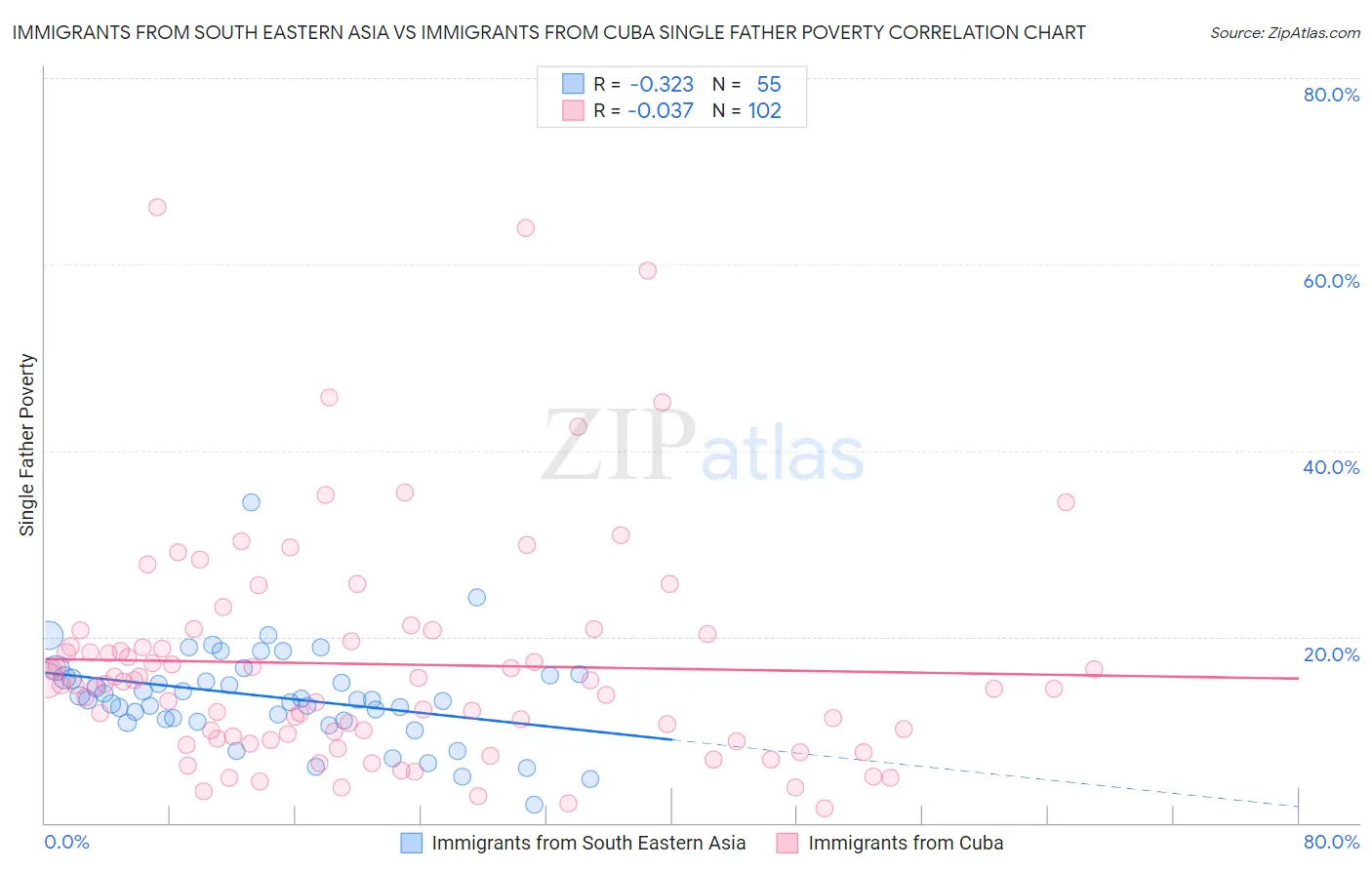 Immigrants from South Eastern Asia vs Immigrants from Cuba Single Father Poverty