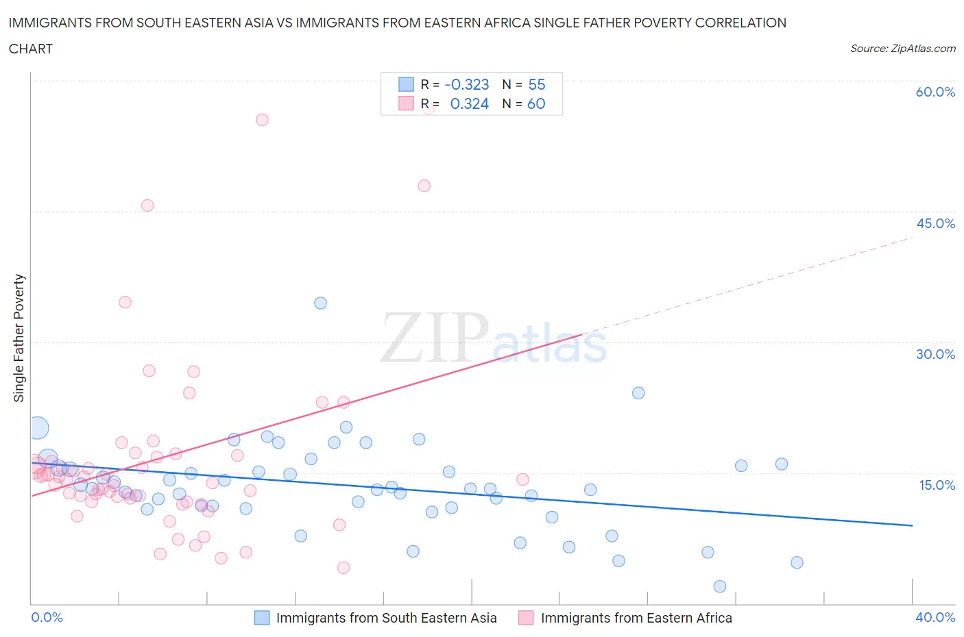 Immigrants from South Eastern Asia vs Immigrants from Eastern Africa Single Father Poverty