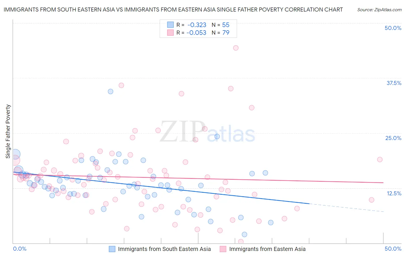 Immigrants from South Eastern Asia vs Immigrants from Eastern Asia Single Father Poverty