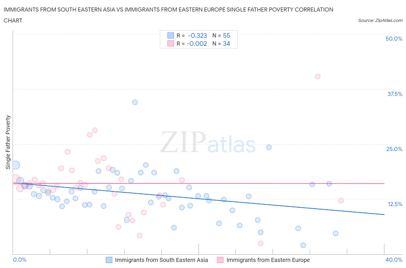 Immigrants from South Eastern Asia vs Immigrants from Eastern Europe Single Father Poverty