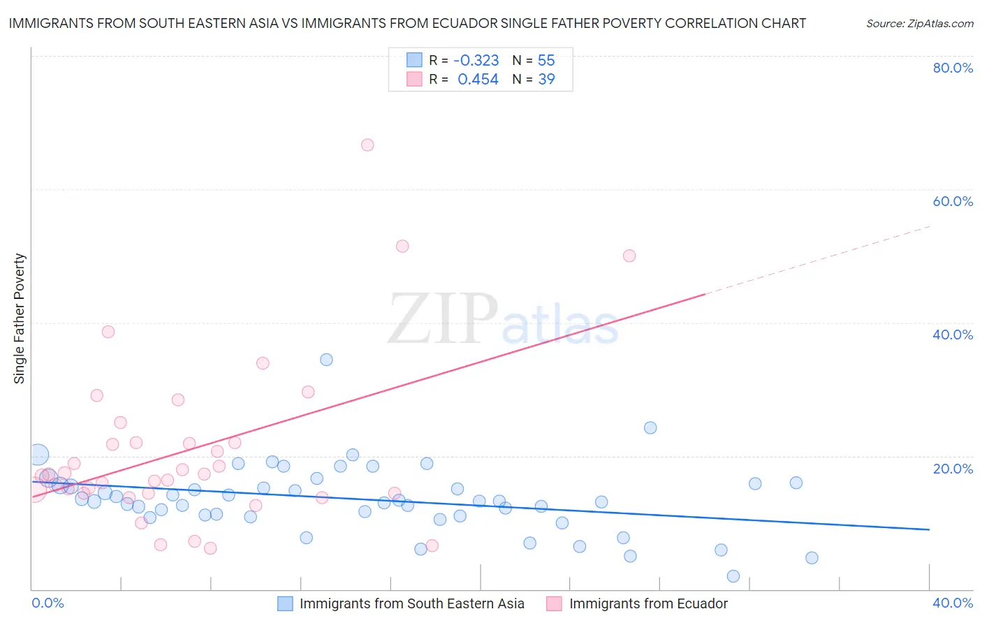 Immigrants from South Eastern Asia vs Immigrants from Ecuador Single Father Poverty