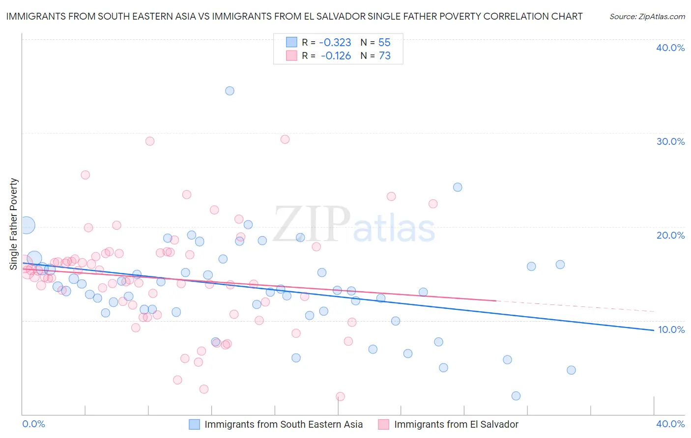Immigrants from South Eastern Asia vs Immigrants from El Salvador Single Father Poverty