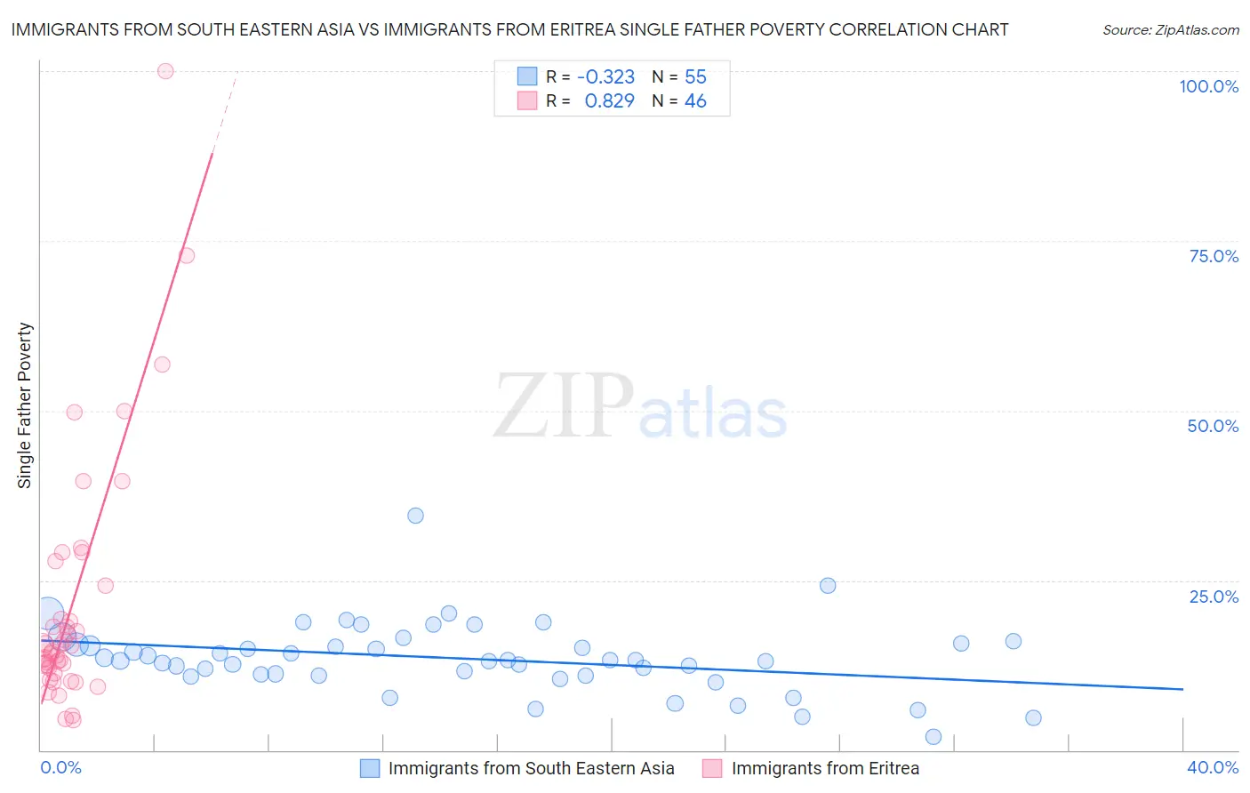 Immigrants from South Eastern Asia vs Immigrants from Eritrea Single Father Poverty