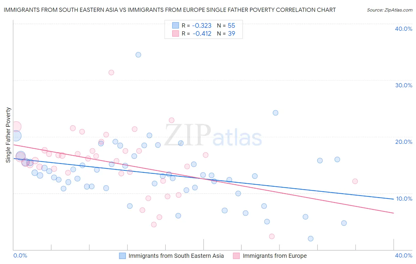 Immigrants from South Eastern Asia vs Immigrants from Europe Single Father Poverty