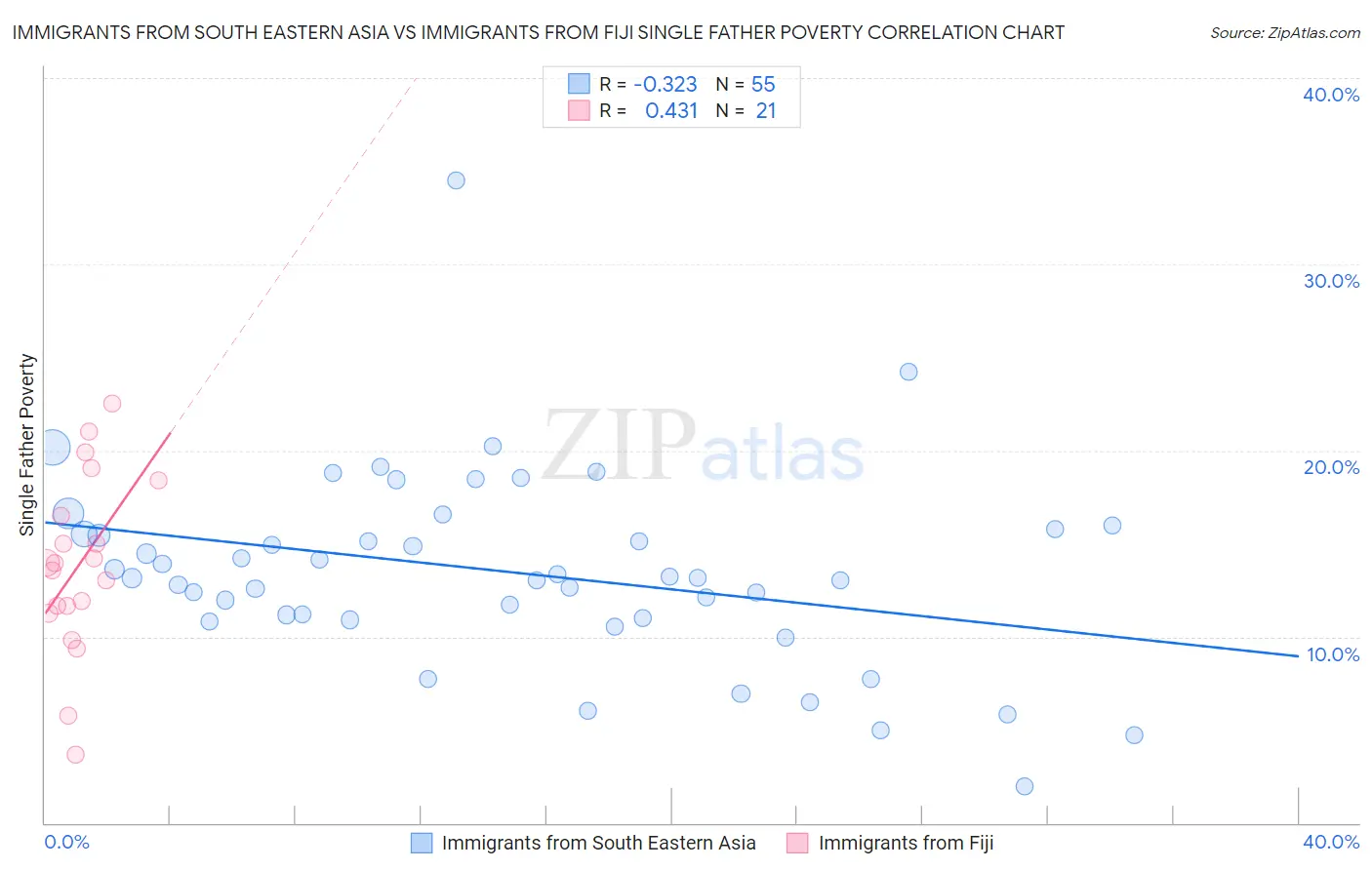 Immigrants from South Eastern Asia vs Immigrants from Fiji Single Father Poverty