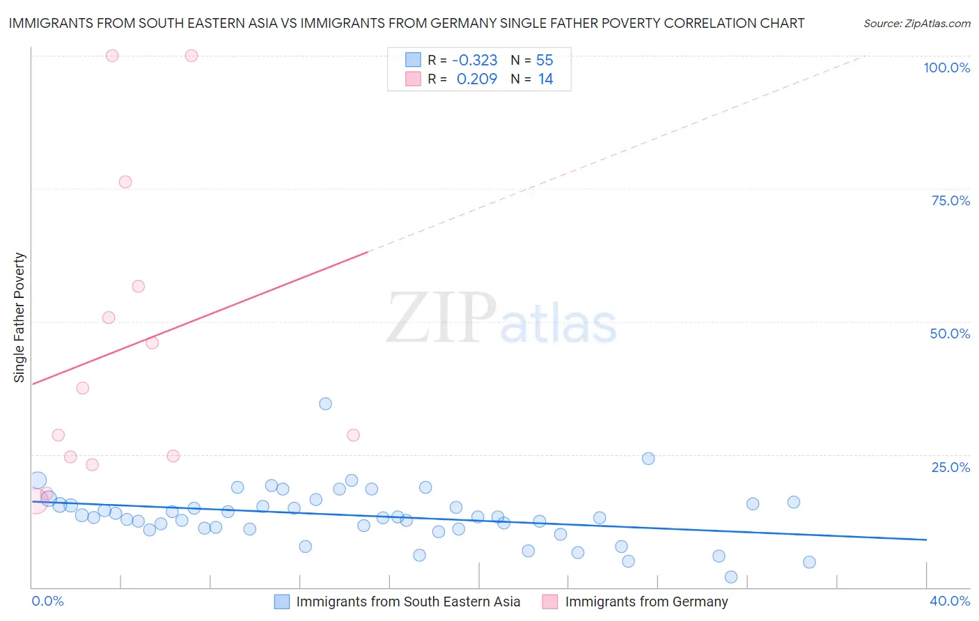 Immigrants from South Eastern Asia vs Immigrants from Germany Single Father Poverty