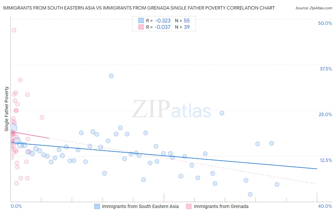 Immigrants from South Eastern Asia vs Immigrants from Grenada Single Father Poverty