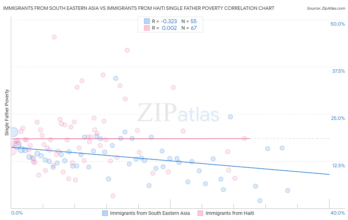 Immigrants from South Eastern Asia vs Immigrants from Haiti Single Father Poverty