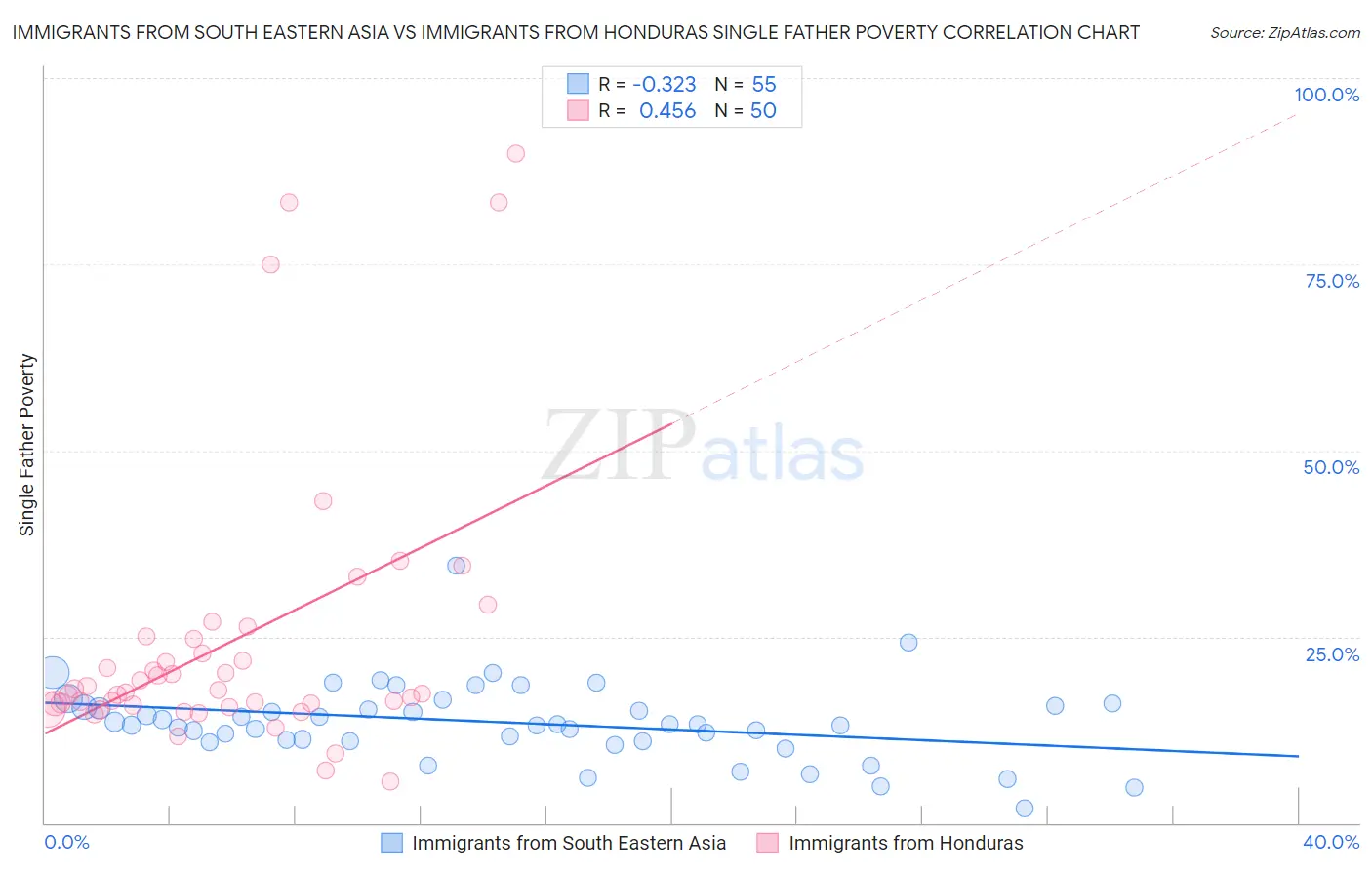 Immigrants from South Eastern Asia vs Immigrants from Honduras Single Father Poverty