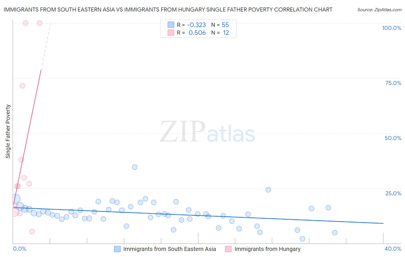 Immigrants from South Eastern Asia vs Immigrants from Hungary Single Father Poverty