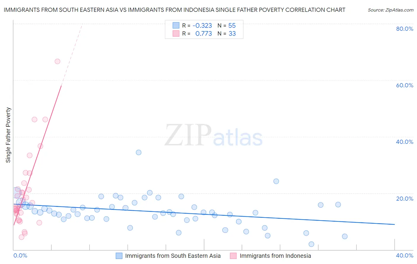 Immigrants from South Eastern Asia vs Immigrants from Indonesia Single Father Poverty