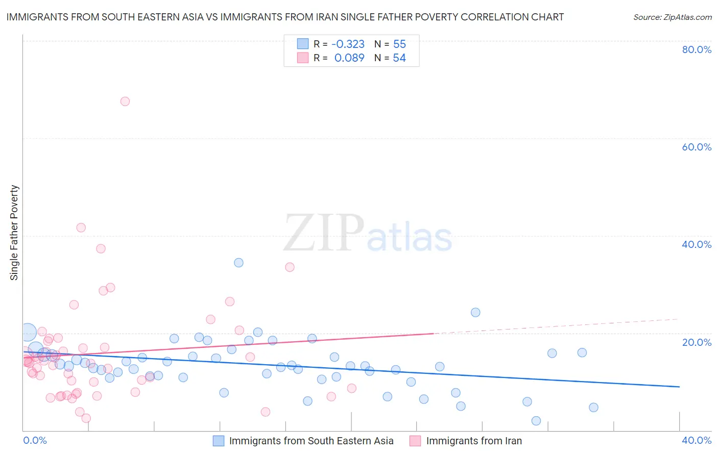 Immigrants from South Eastern Asia vs Immigrants from Iran Single Father Poverty