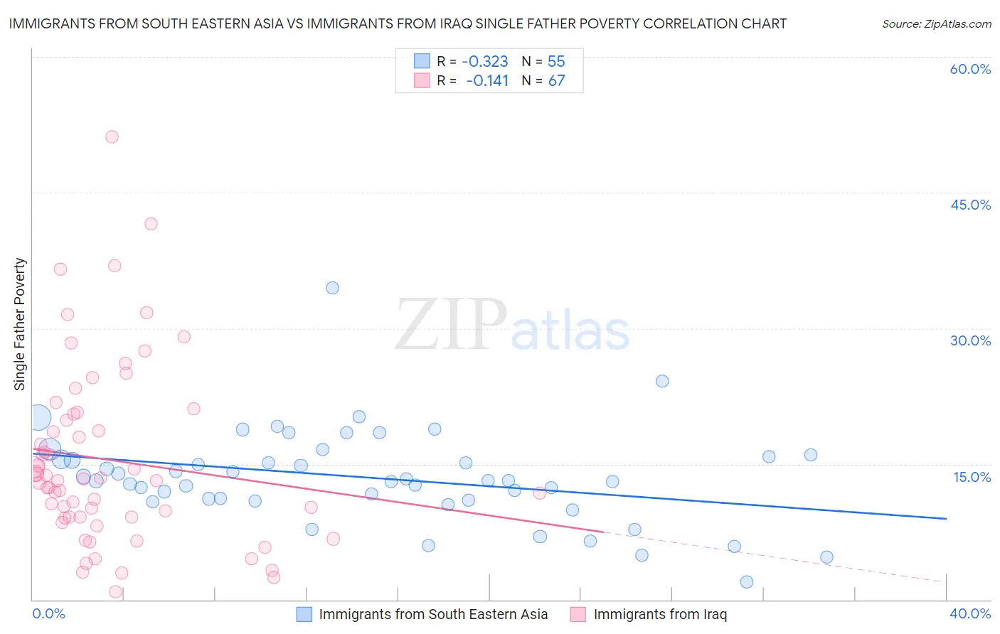 Immigrants from South Eastern Asia vs Immigrants from Iraq Single Father Poverty