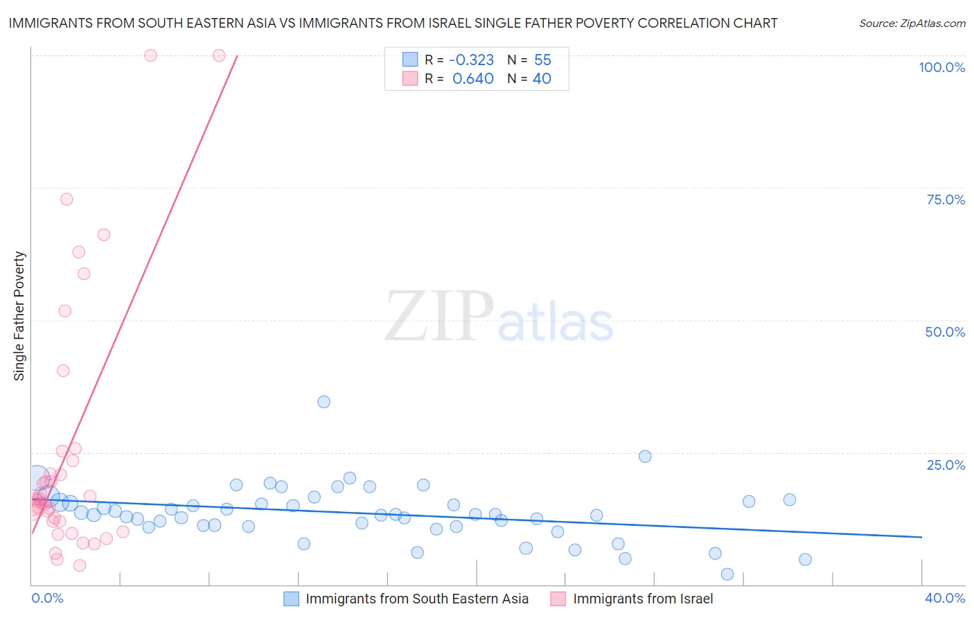 Immigrants from South Eastern Asia vs Immigrants from Israel Single Father Poverty