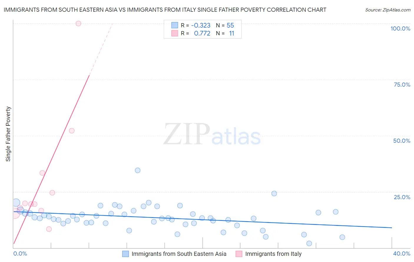 Immigrants from South Eastern Asia vs Immigrants from Italy Single Father Poverty