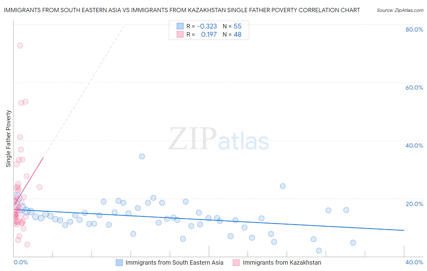 Immigrants from South Eastern Asia vs Immigrants from Kazakhstan Single Father Poverty