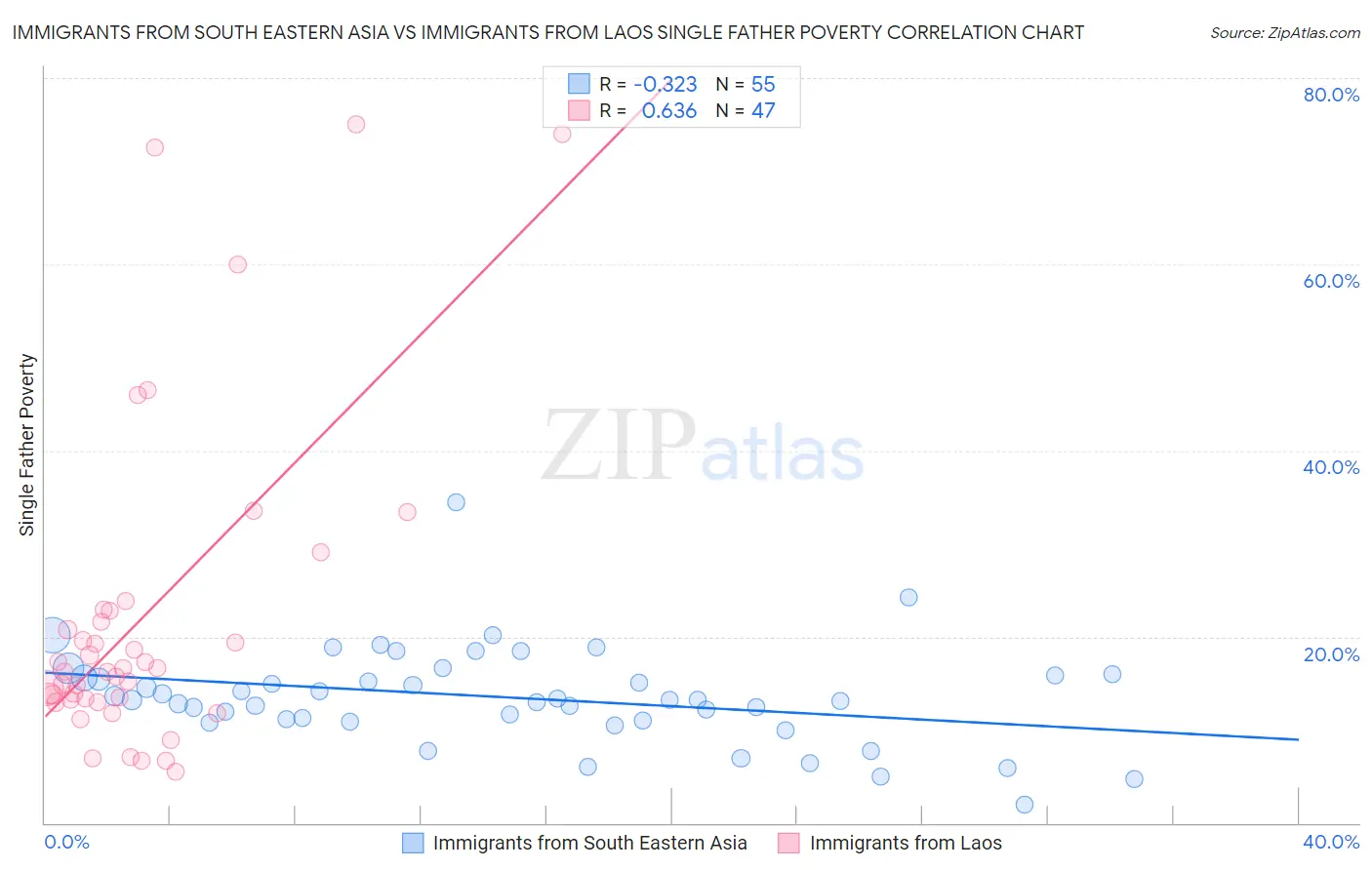 Immigrants from South Eastern Asia vs Immigrants from Laos Single Father Poverty