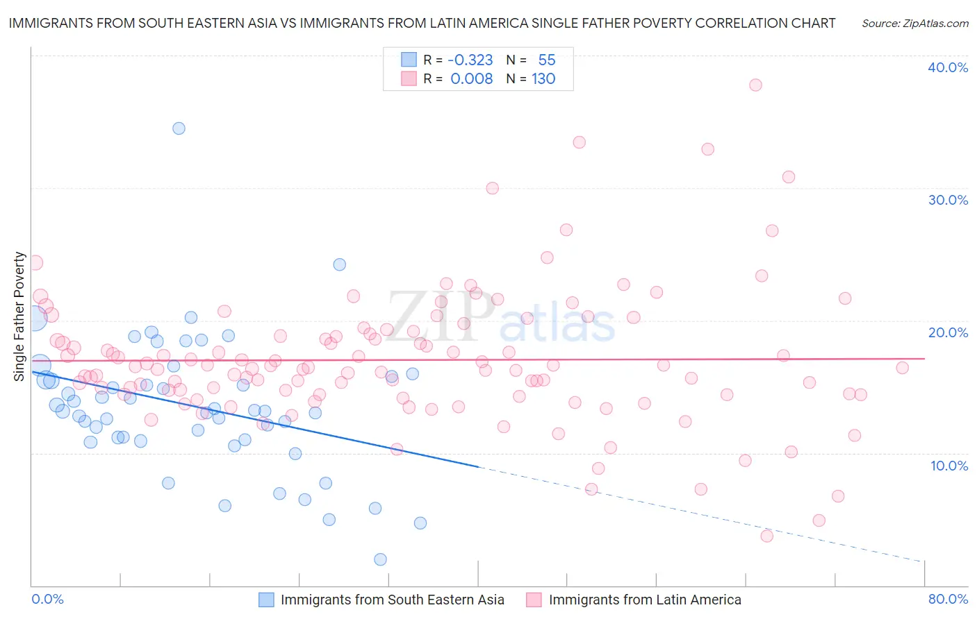 Immigrants from South Eastern Asia vs Immigrants from Latin America Single Father Poverty