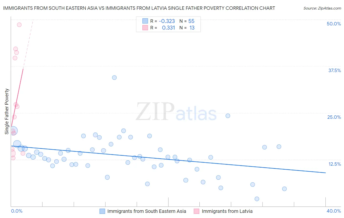 Immigrants from South Eastern Asia vs Immigrants from Latvia Single Father Poverty