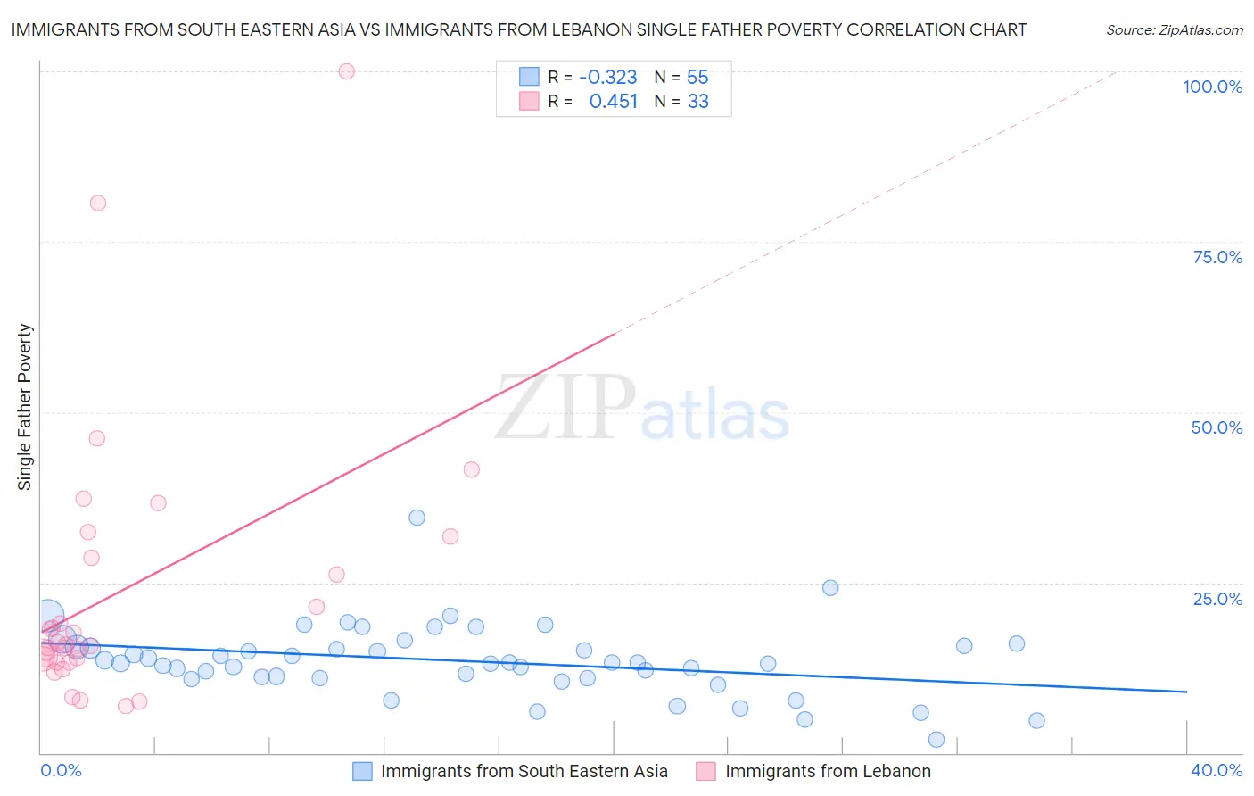 Immigrants from South Eastern Asia vs Immigrants from Lebanon Single Father Poverty