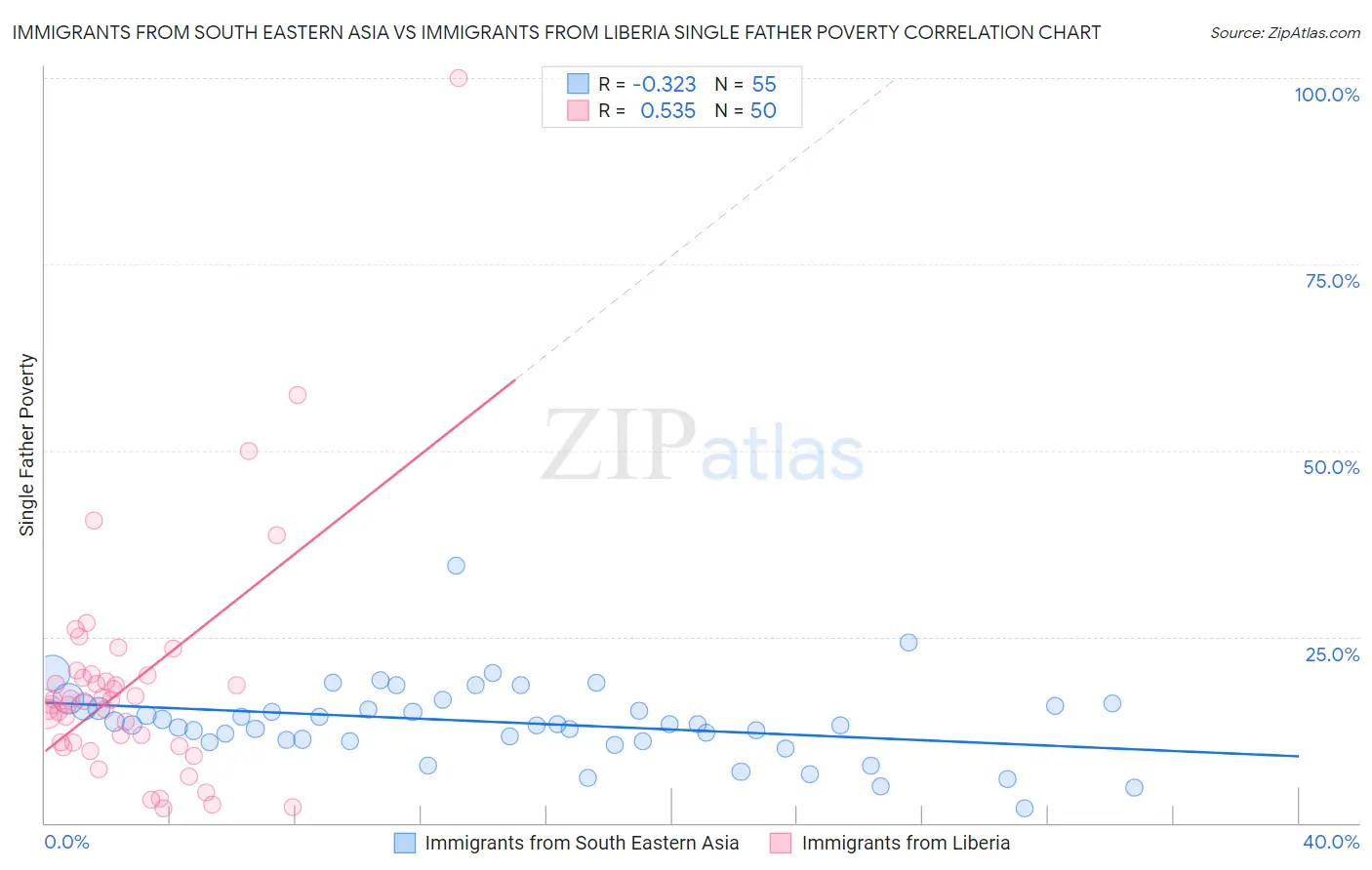 Immigrants from South Eastern Asia vs Immigrants from Liberia Single Father Poverty