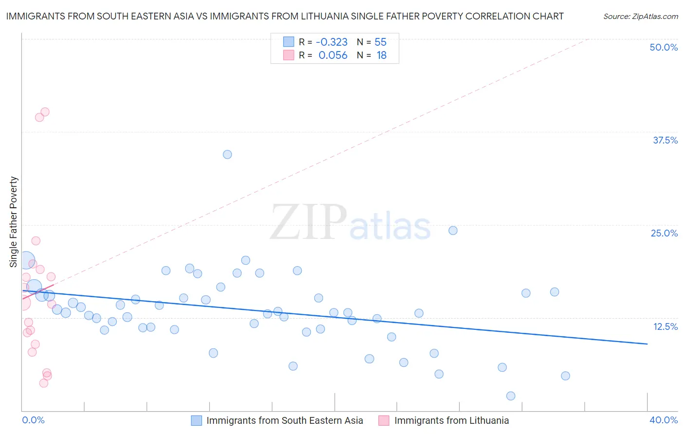 Immigrants from South Eastern Asia vs Immigrants from Lithuania Single Father Poverty
