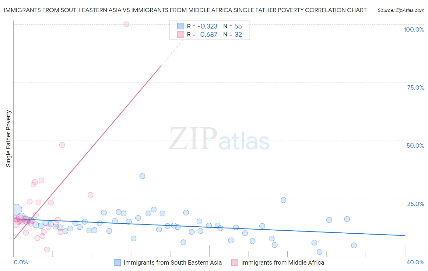 Immigrants from South Eastern Asia vs Immigrants from Middle Africa Single Father Poverty