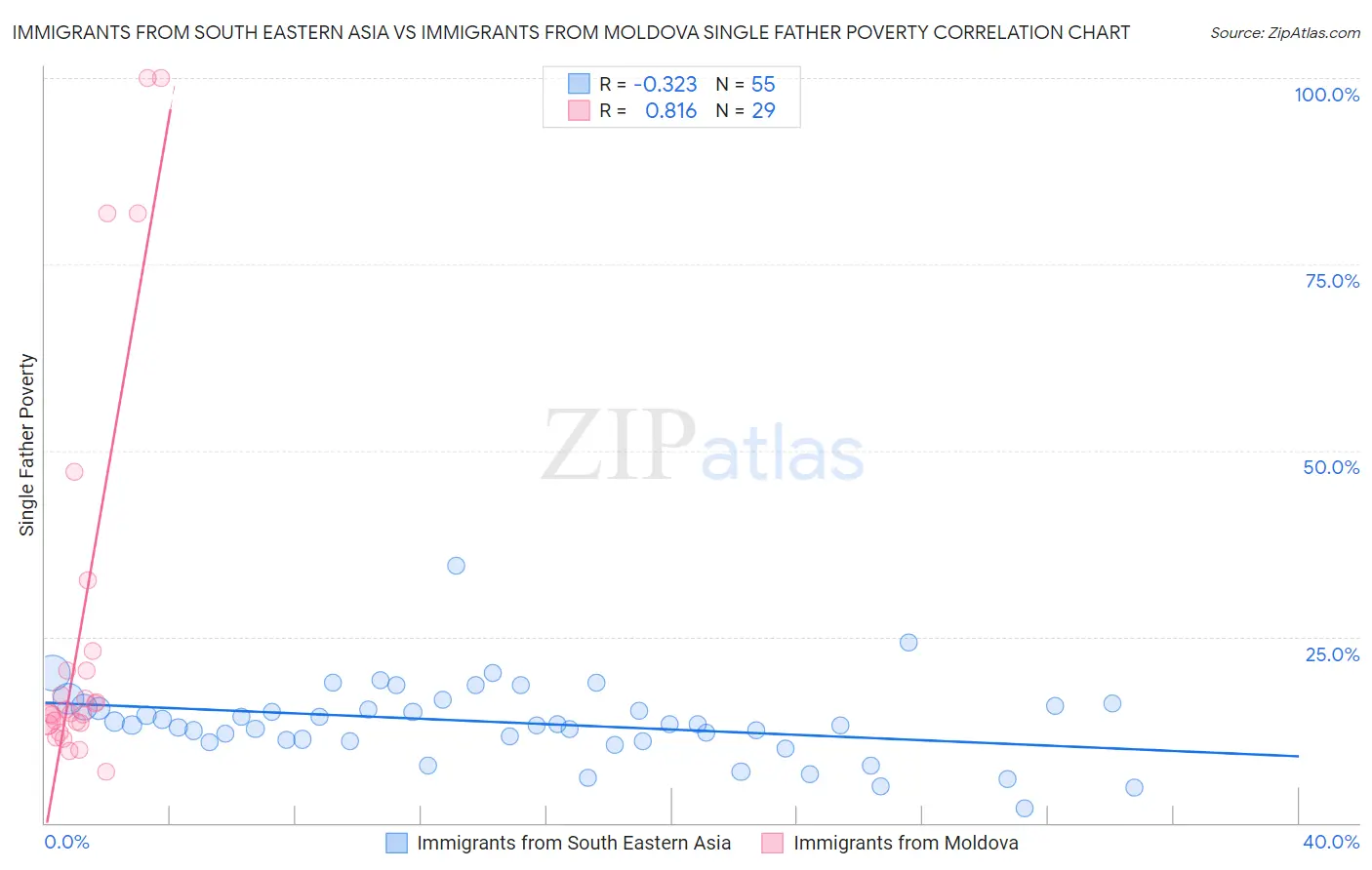 Immigrants from South Eastern Asia vs Immigrants from Moldova Single Father Poverty