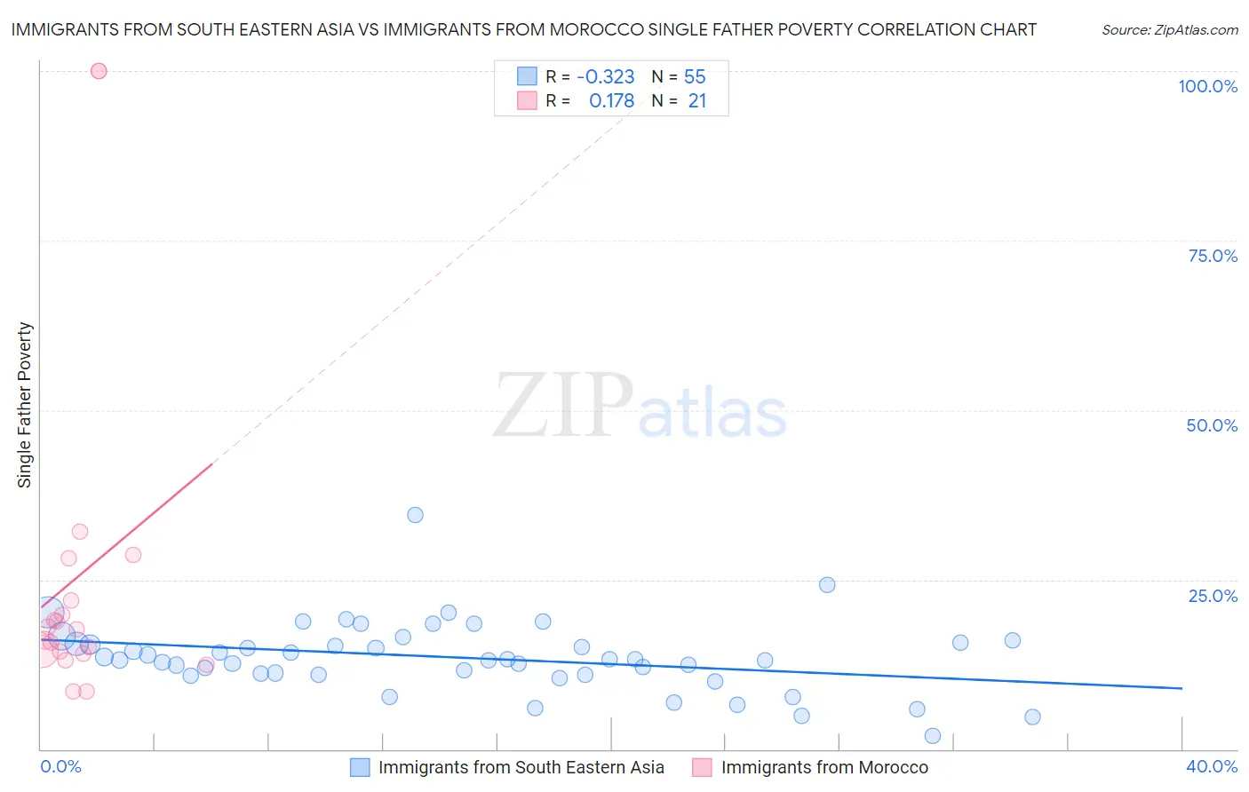 Immigrants from South Eastern Asia vs Immigrants from Morocco Single Father Poverty