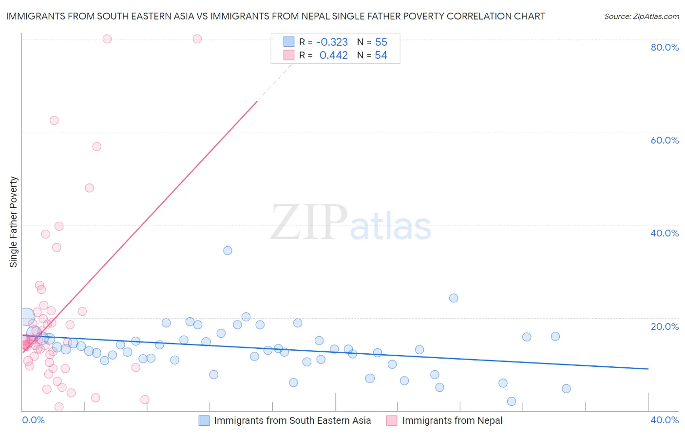 Immigrants from South Eastern Asia vs Immigrants from Nepal Single Father Poverty