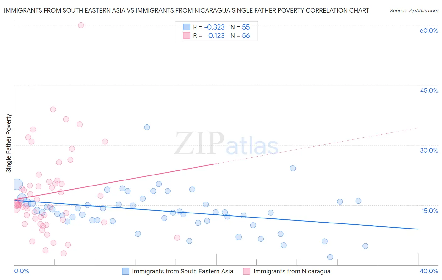 Immigrants from South Eastern Asia vs Immigrants from Nicaragua Single Father Poverty