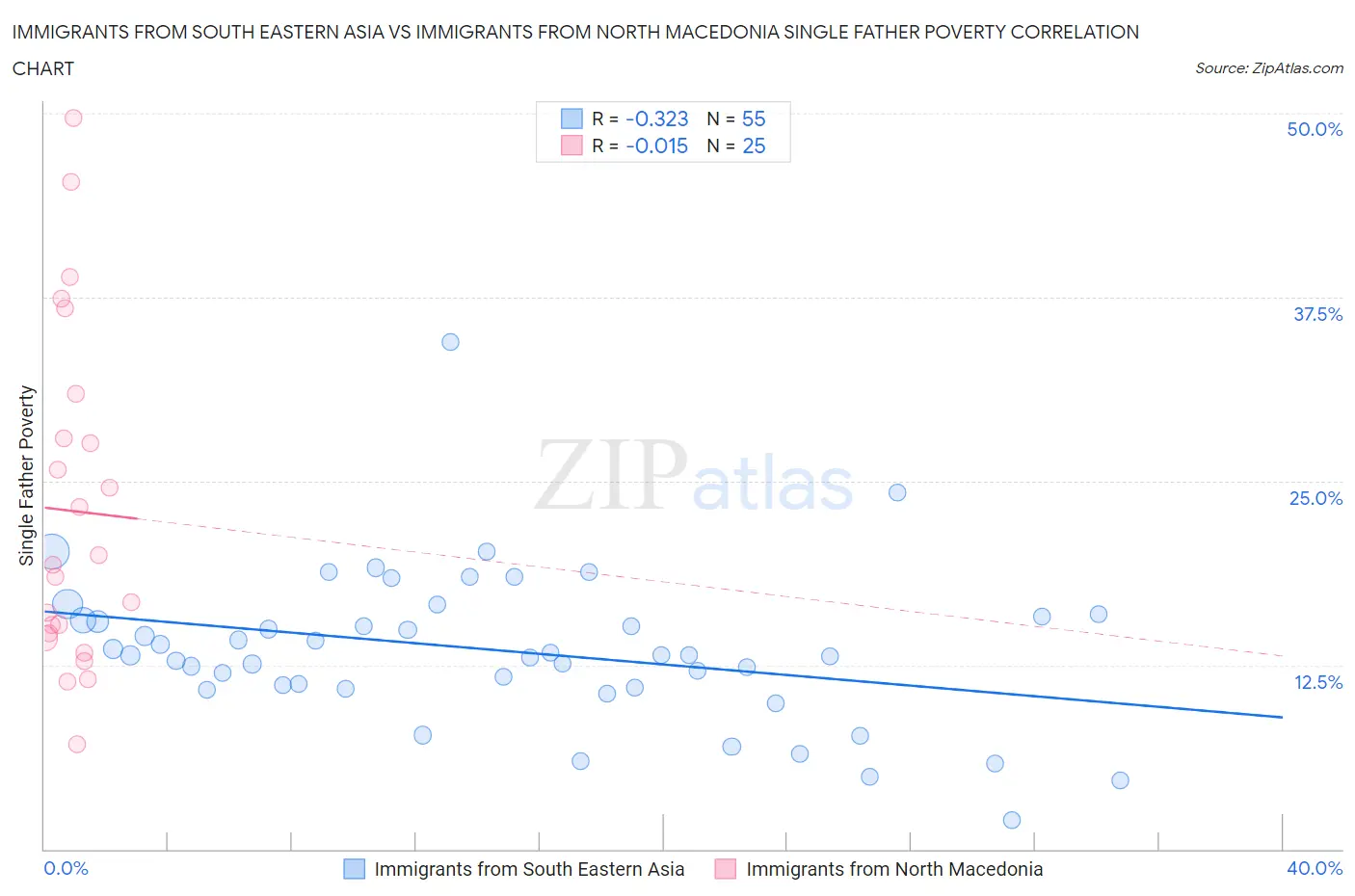 Immigrants from South Eastern Asia vs Immigrants from North Macedonia Single Father Poverty