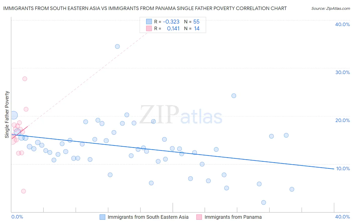 Immigrants from South Eastern Asia vs Immigrants from Panama Single Father Poverty