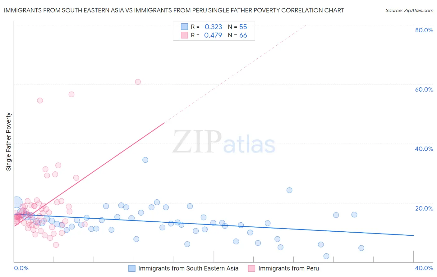 Immigrants from South Eastern Asia vs Immigrants from Peru Single Father Poverty