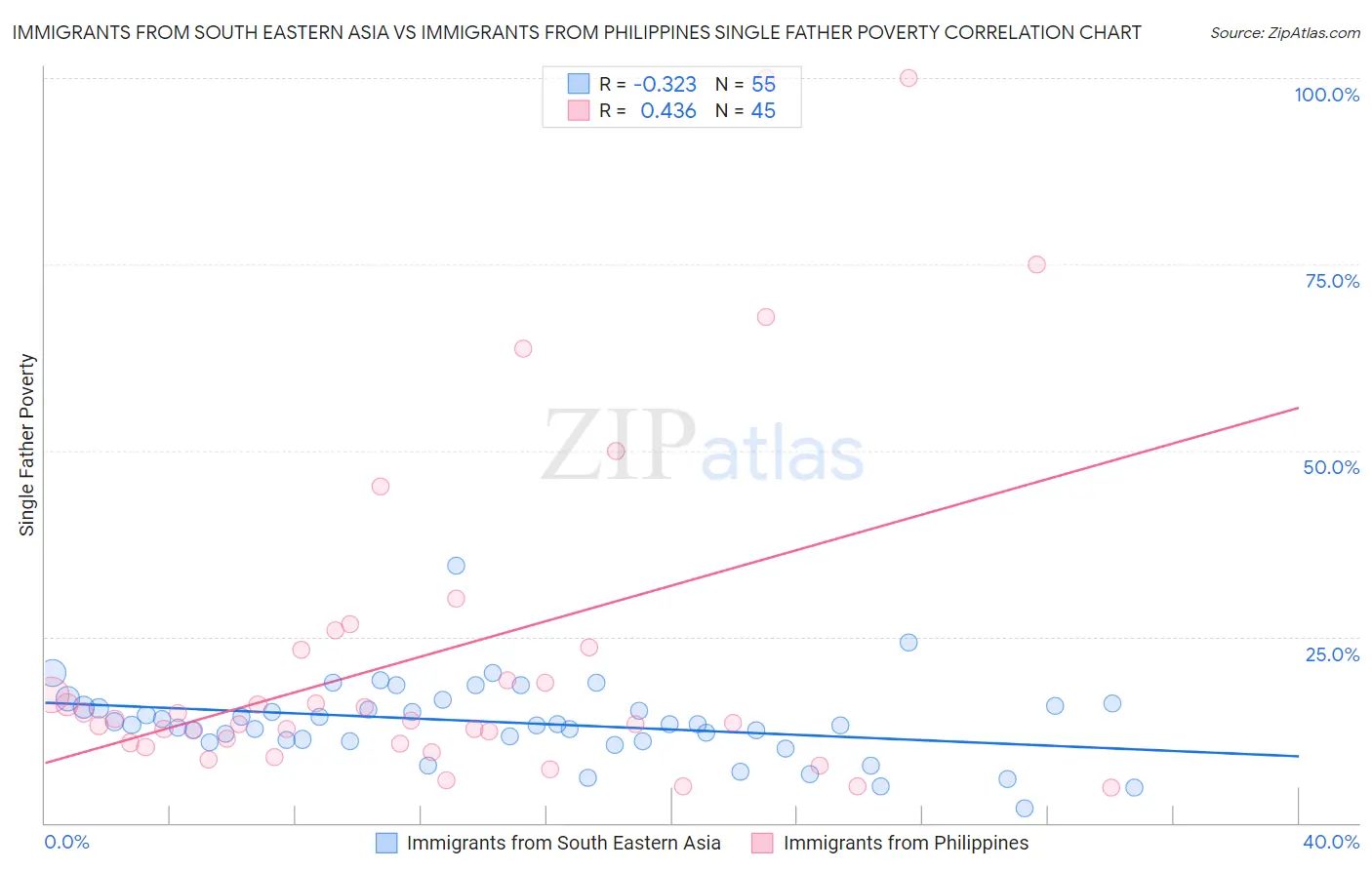 Immigrants from South Eastern Asia vs Immigrants from Philippines Single Father Poverty