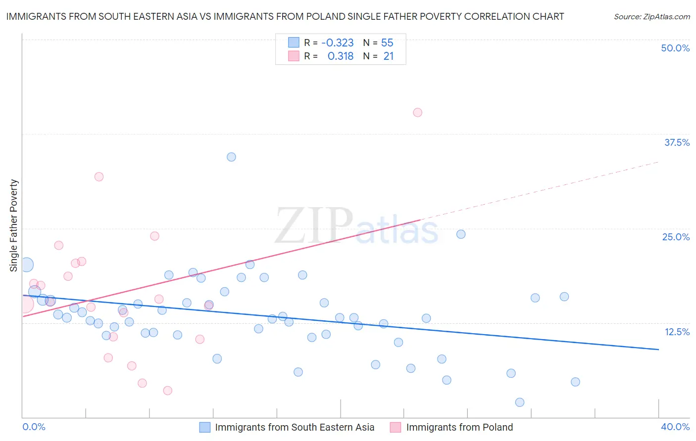 Immigrants from South Eastern Asia vs Immigrants from Poland Single Father Poverty