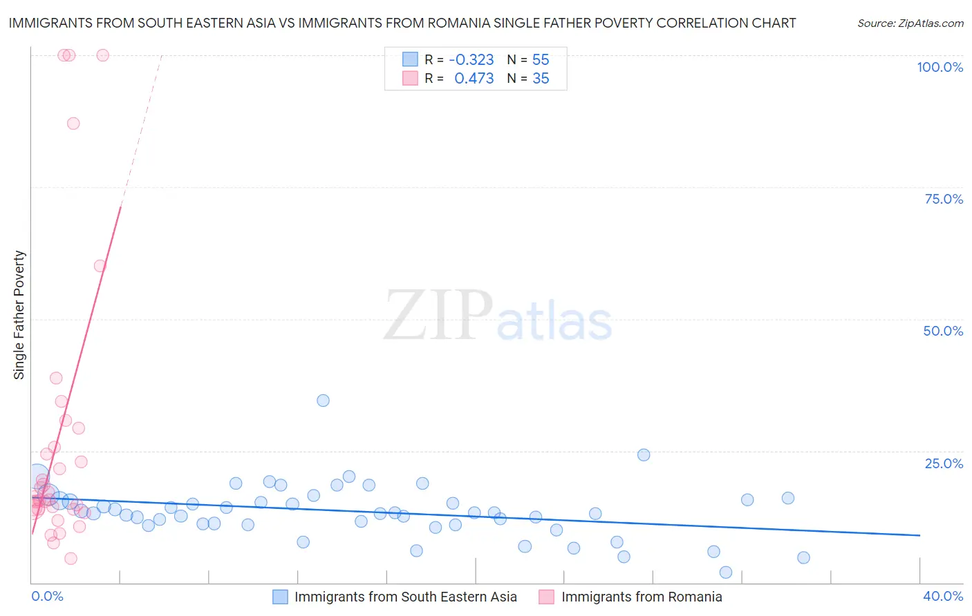 Immigrants from South Eastern Asia vs Immigrants from Romania Single Father Poverty