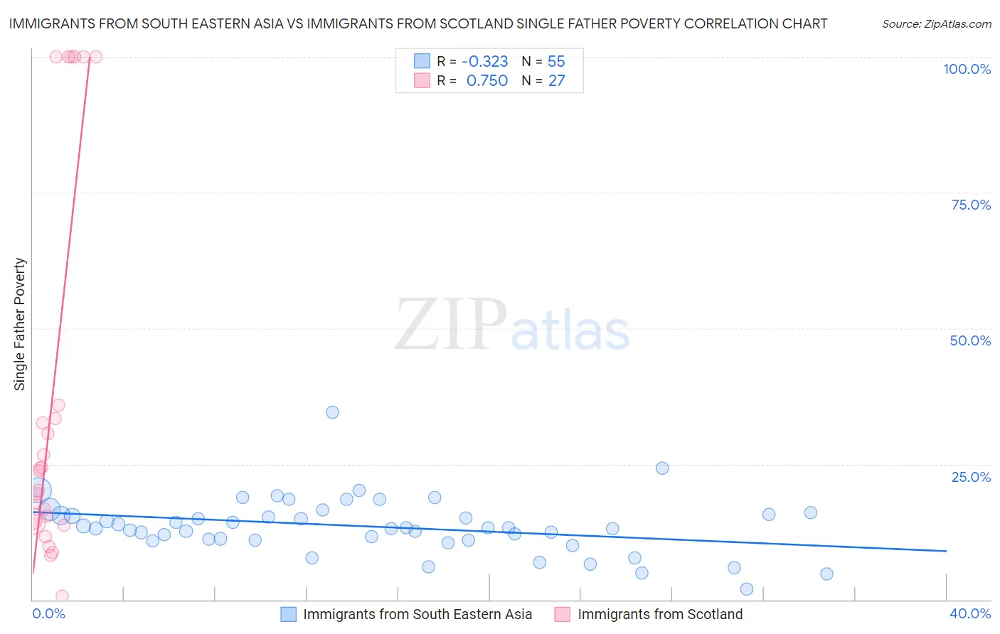 Immigrants from South Eastern Asia vs Immigrants from Scotland Single Father Poverty